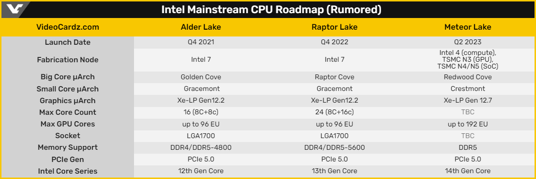 Feuille de route CPU Intel (rumeurs) © Videocardz