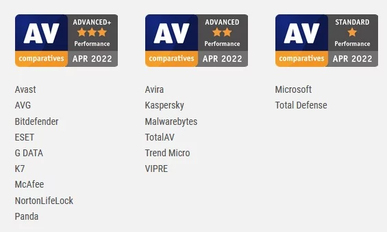 antivirusperf © AV-Comparatives