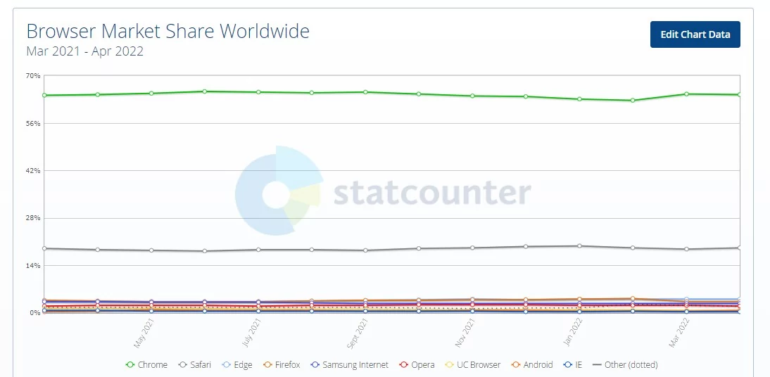 navigateurglobal © StatCounter