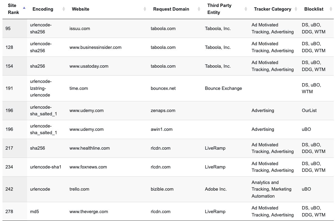 Quelques-un des sites web collectant les données des internautes américains épinglés par l'étude © KU Leuven, Radboud University, Université de Lausanne