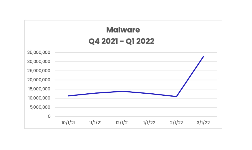 Malware 2022