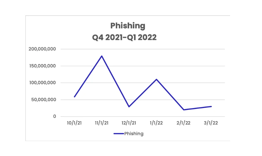 Phishing 2022