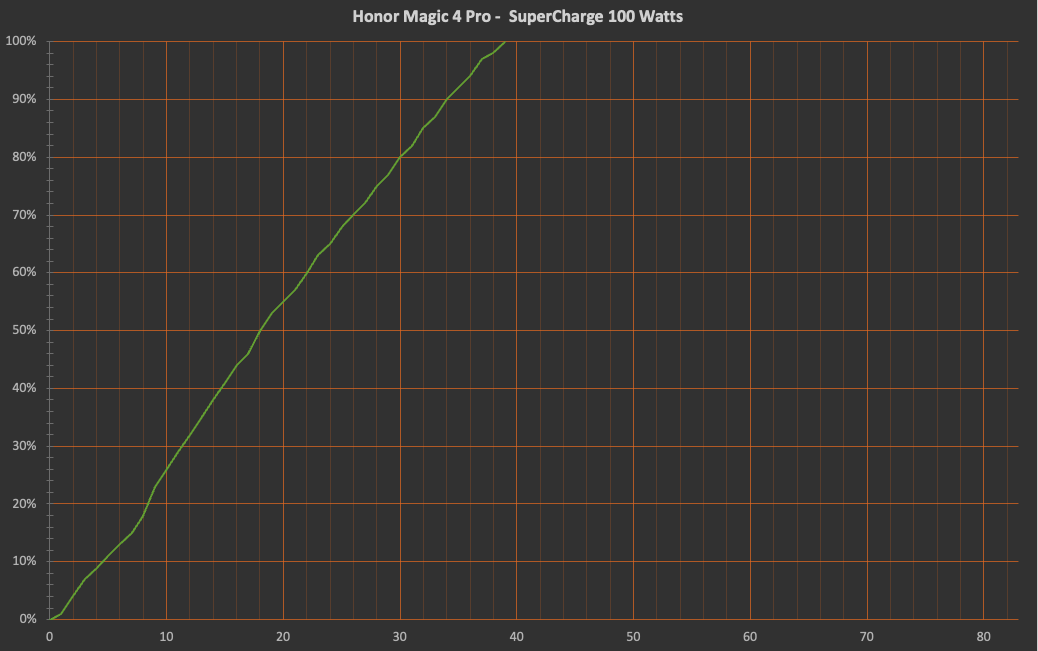 Graphique de charge du Magic 4 Pro (0 - 100%)