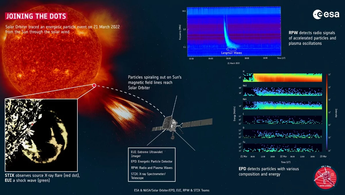 Solar Orbiter instruments suivi flair © ESA & NASA/Solar Orbiter/EPD, EUI, RPW & STIX Teams