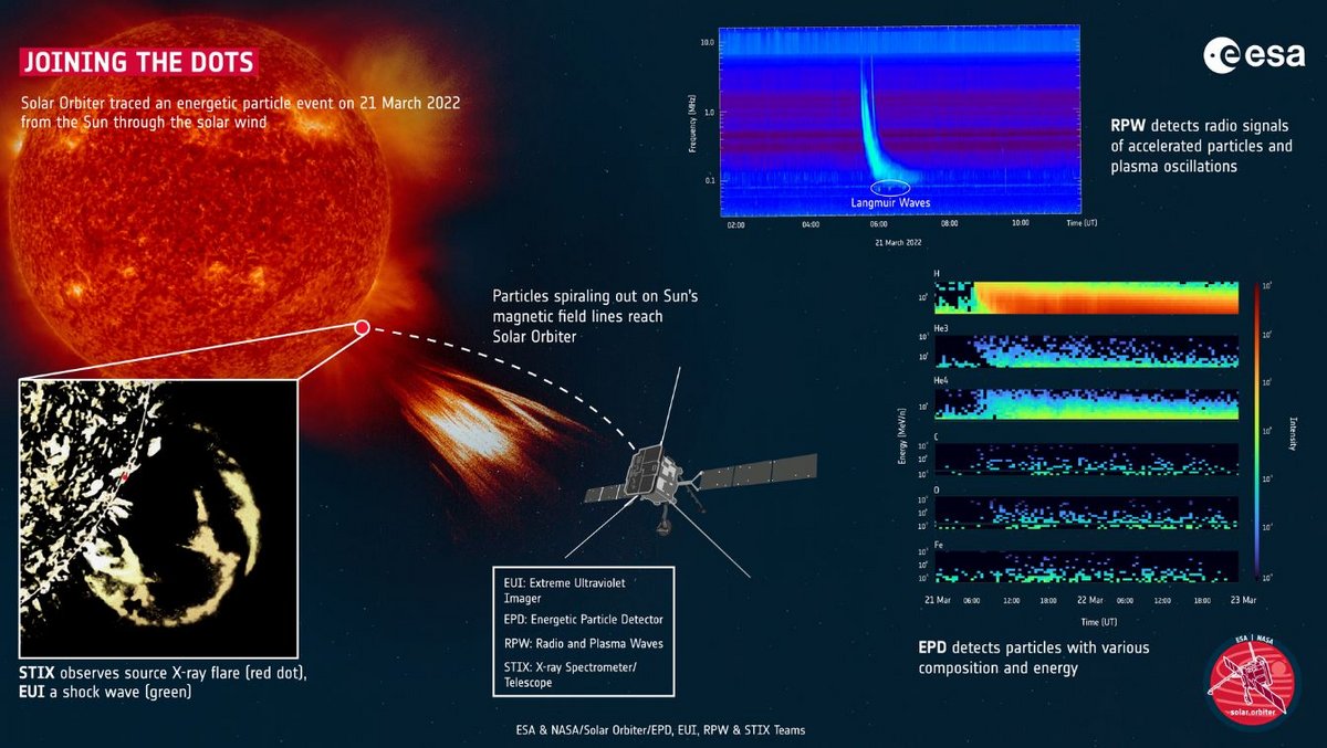 Un événement énergétique, mesuré depuis la « surface » jusqu&#039;au passage de la sonde ! Crédits : ESA &amp; NASA/Solar Orbiter/EPD, EUI, RPW &amp; STIX Teams
