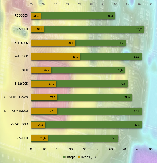 Test AMD Ryzen 7 5700X : une remarquable efficacité énergétique pour un  refresh tardif ?