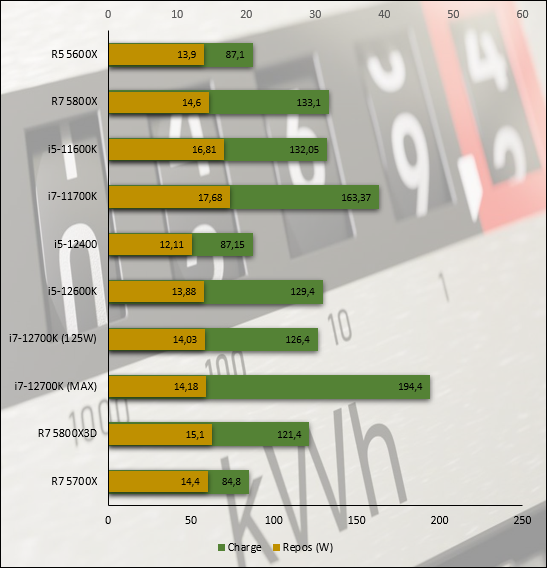 Test AMD Ryzen 7 5700X : une remarquable efficacité énergétique pour un  refresh tardif ?