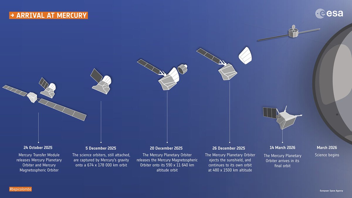 BepiColombo sonde éclaté ESA véhicules © ESA