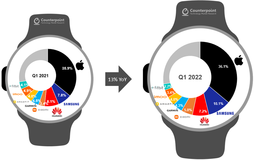 PDM smartwatches © Counterpoint