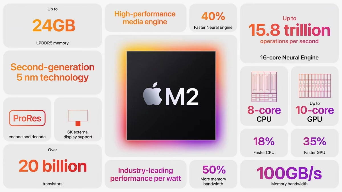 WWDC 2022