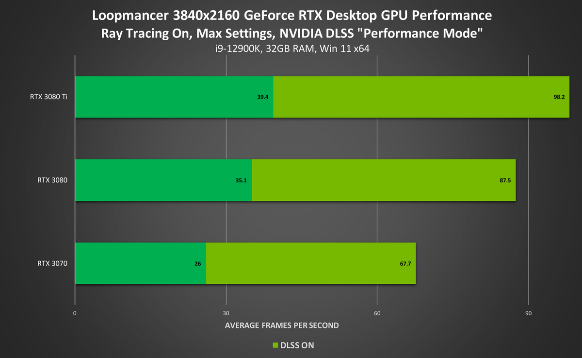 DLSS sur Loopmancer : des gains considérables en 4K qui devient jouable sur une RTX 3070 © NVIDIA