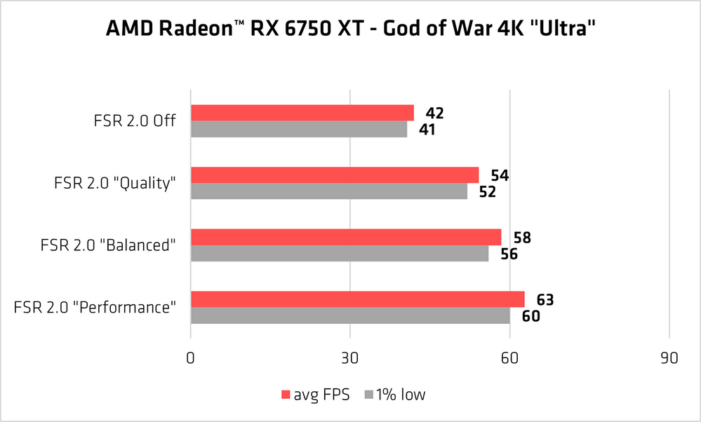 FSR 2.0 God of War 4K RX 6750 XT © AMD