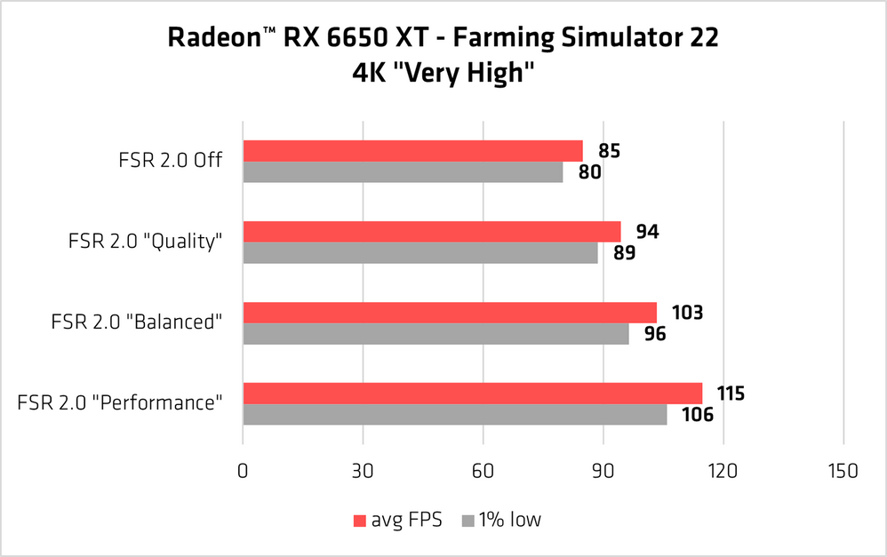 FSR 2.0 Farming Simulator 22 4K RX 6650 XT © AMD