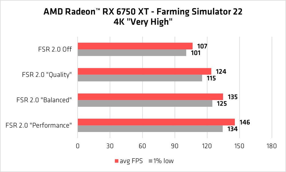 FSR 2.0 Farming Simulator 22 4K RX 6750 XT © AMD