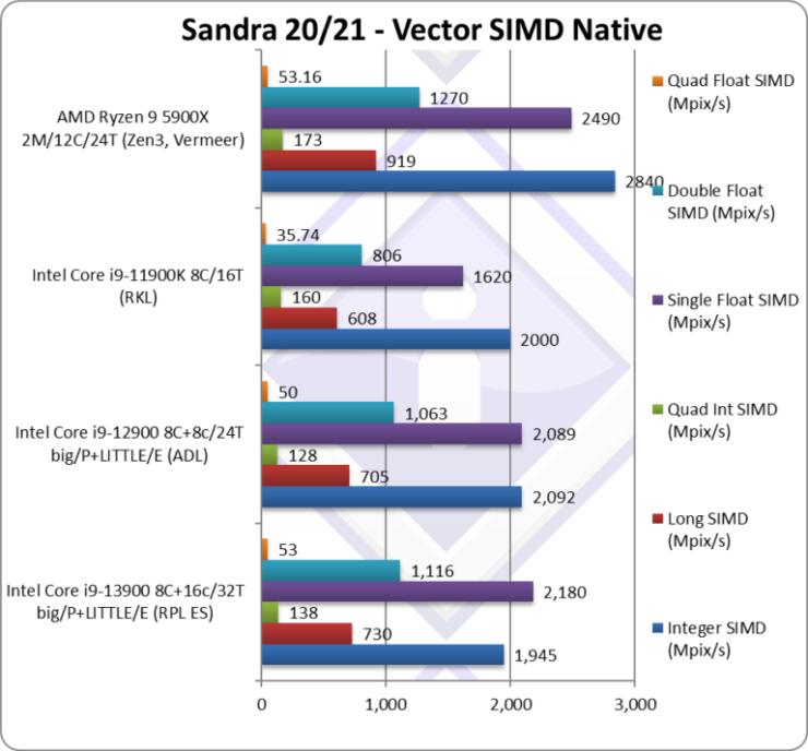 Benchmarks Core i9-13900 SIMD © SiSoftware