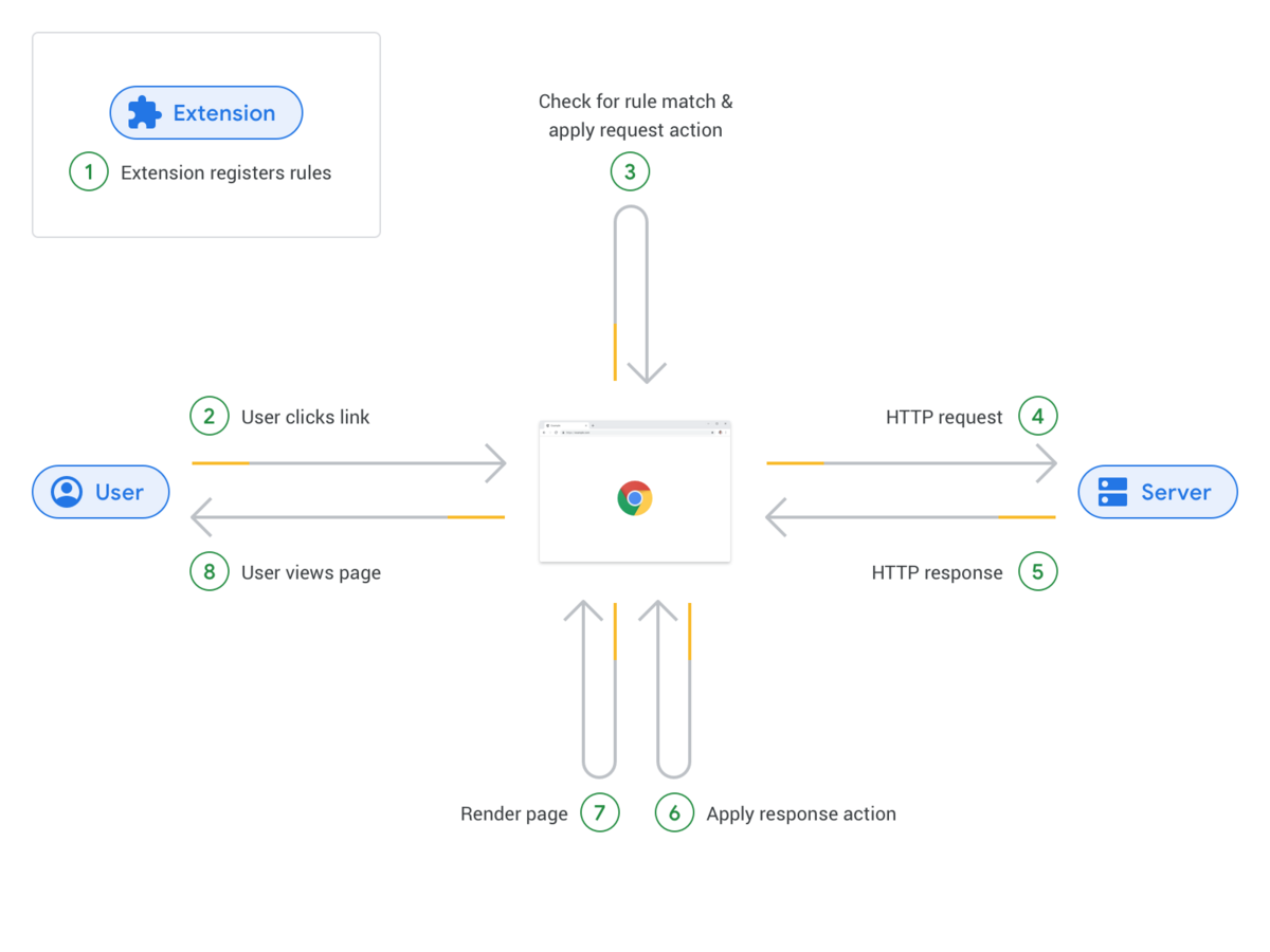 Google Declarative Net Request © Google