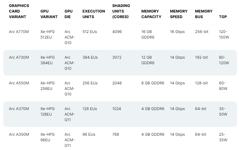 Premiers benchs Intel A730M / A770M © WCCFTech