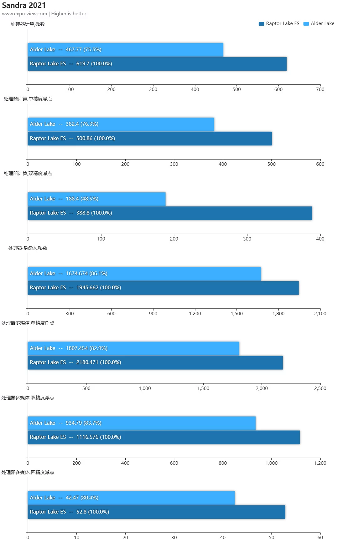 Intel Raptor Lake i9-13900 ES © Videocardz