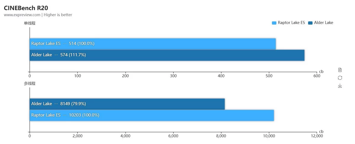 Intel Raptor Lake i9-13900 ES © Videocardz
