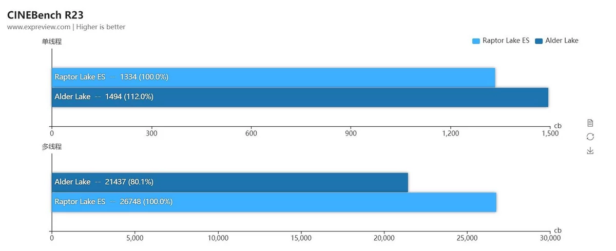 Intel Raptor Lake i9-13900 ES © Videocardz