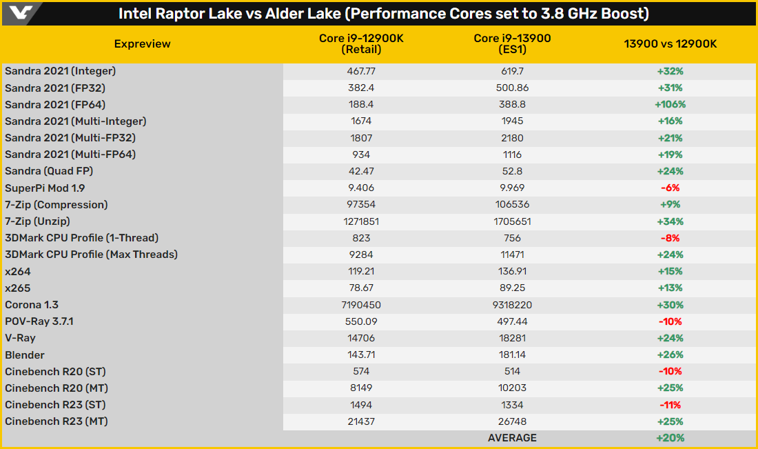 Intel Raptor Lake i9-13900 ES © Videocardz