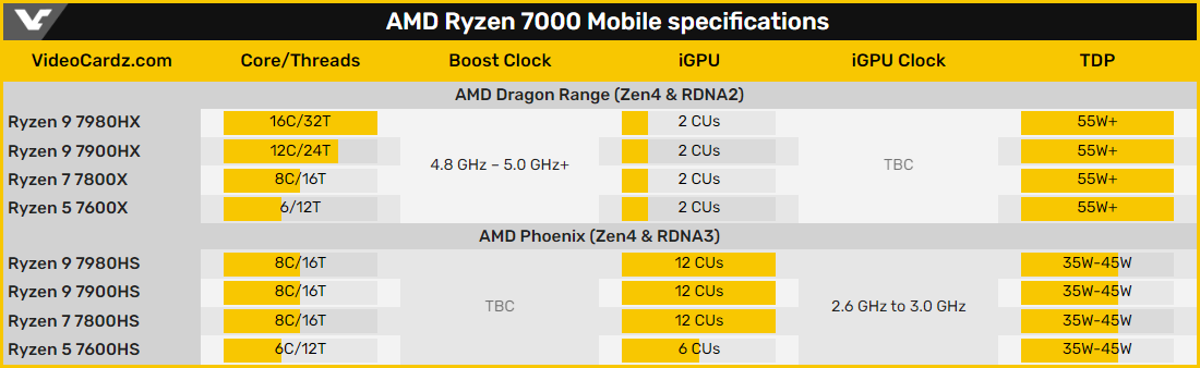 La compilation de toutes les rumeurs concernant les CPU Dragon Range et Phoenix d'AMD © Videocardz