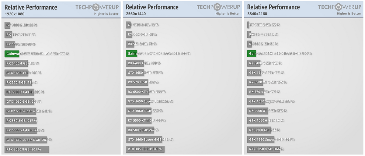 Gainward GeForce GTX 1630 Ghost © TechPowerUp