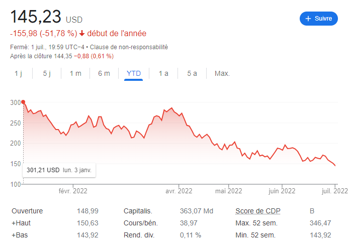 Cours action NVIDIA (juillet 2022) © Google