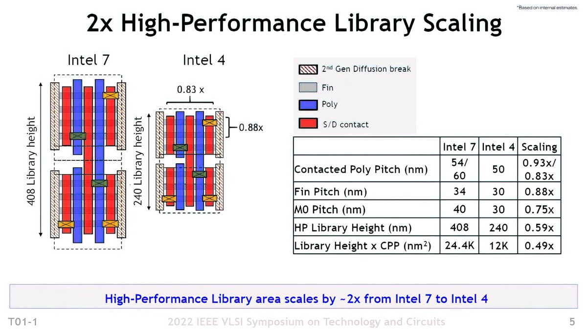 Intel 4 vs Intel 7 © Intel