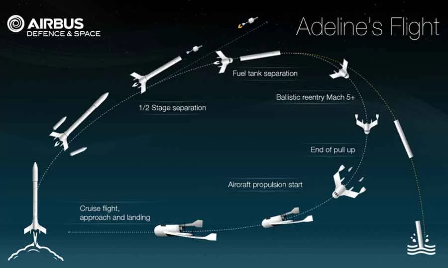 Adeline Airbus réutilisable concept plan de vol © Airbus DS
