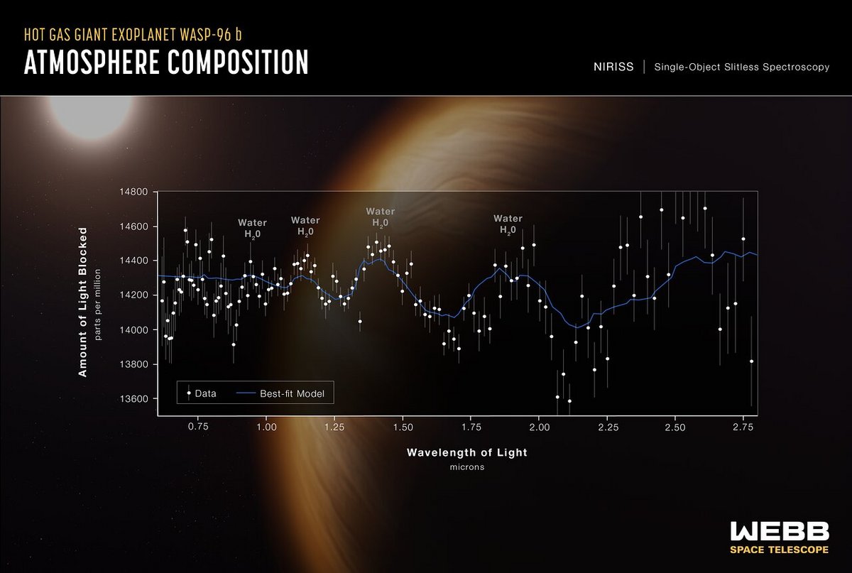 Les astrophysiciens espèrent via les premires campagnes, mesurer les exo-atmosphères de planètes rocheuses. Crédits NASA/ESA/CSA/JWST/STScl