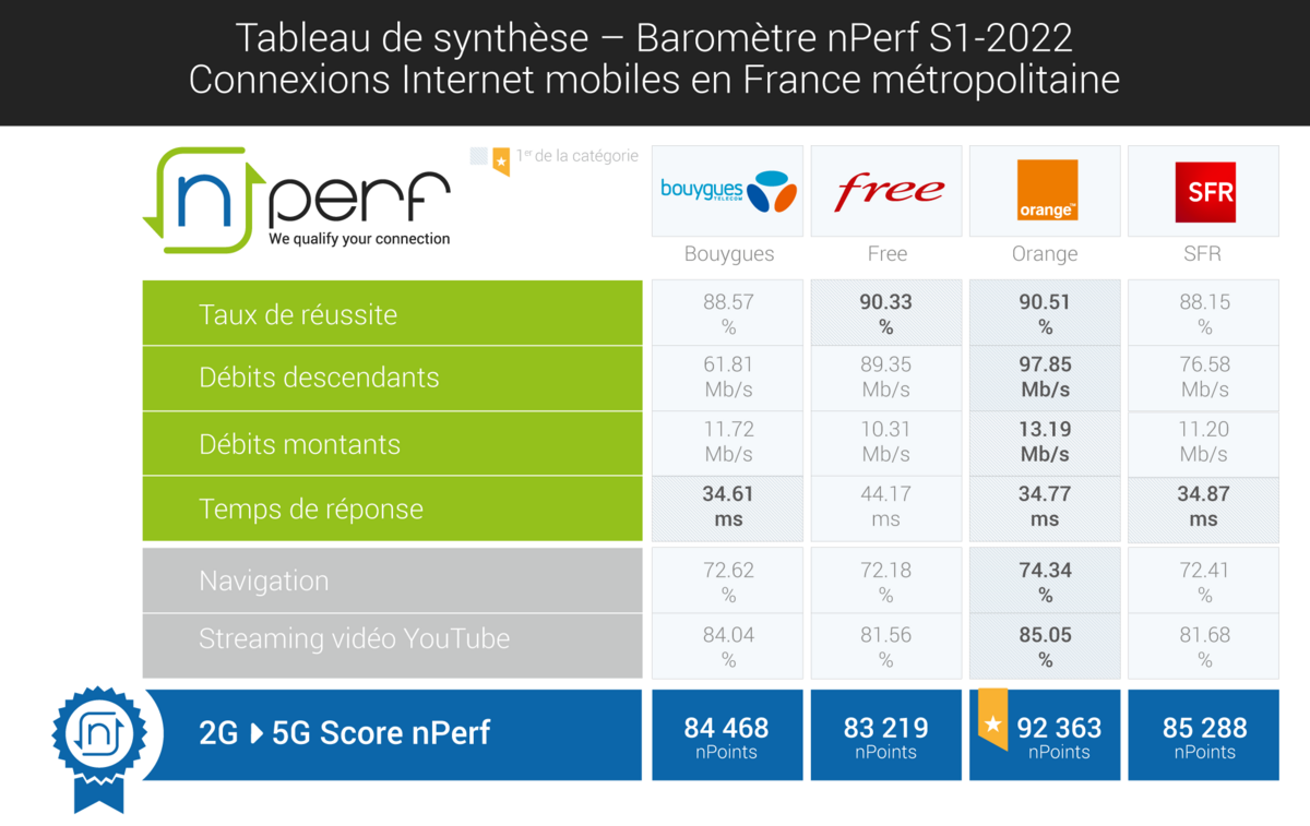 débits nPerf moyens S1 2022