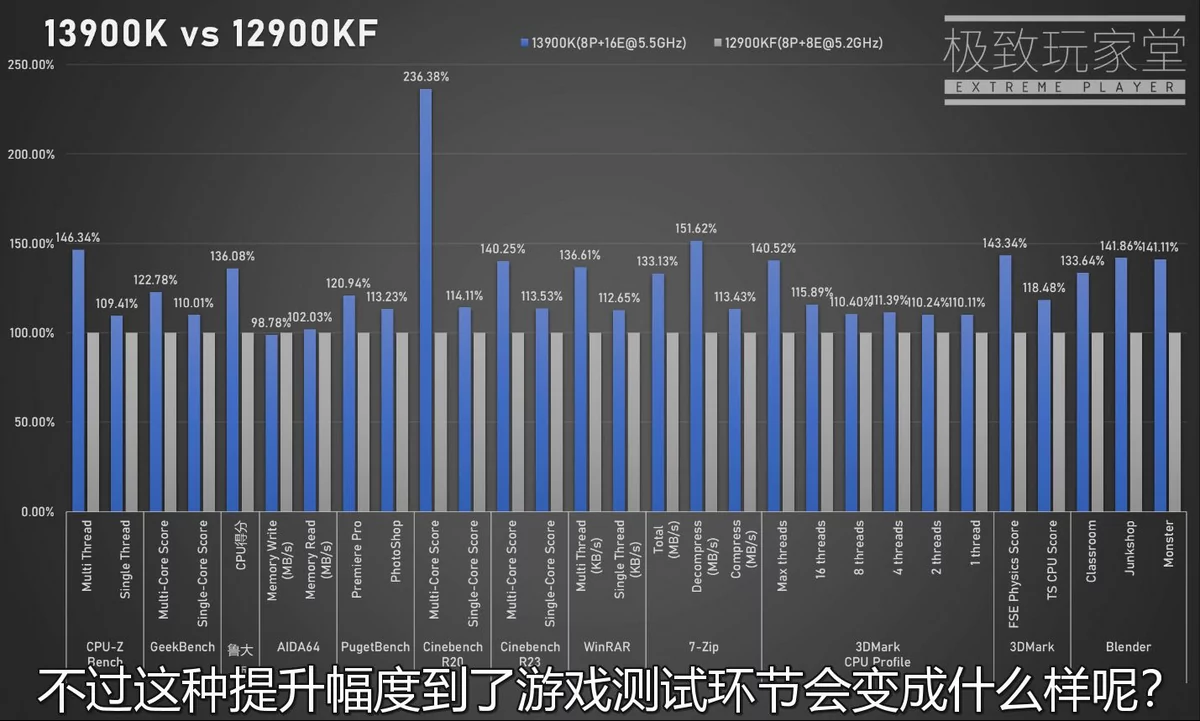 Prétest 13900K vs 12900KF © Videocardz