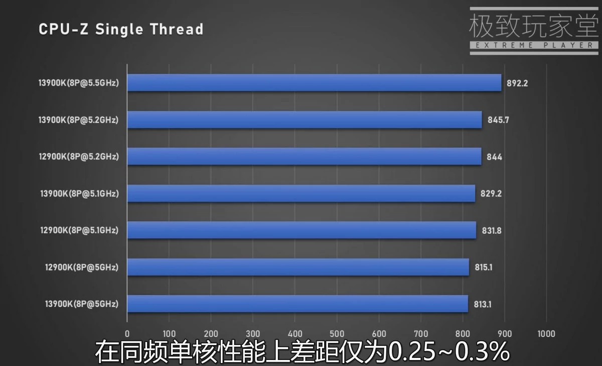 Prétest 13900K vs 12900KF - CPU-Z © Videocardz