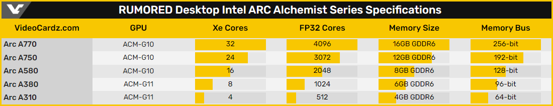 Intel Arc Alchemist desktop (rumeurs) © Videocardz
