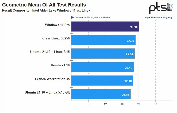 Windows11ProvsLinux © Phoronix