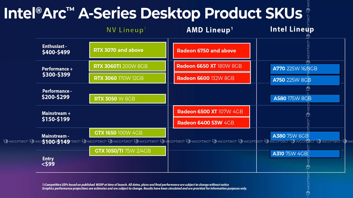 Tarifs supposés Intel Arc juillet 2022 © Videocardz