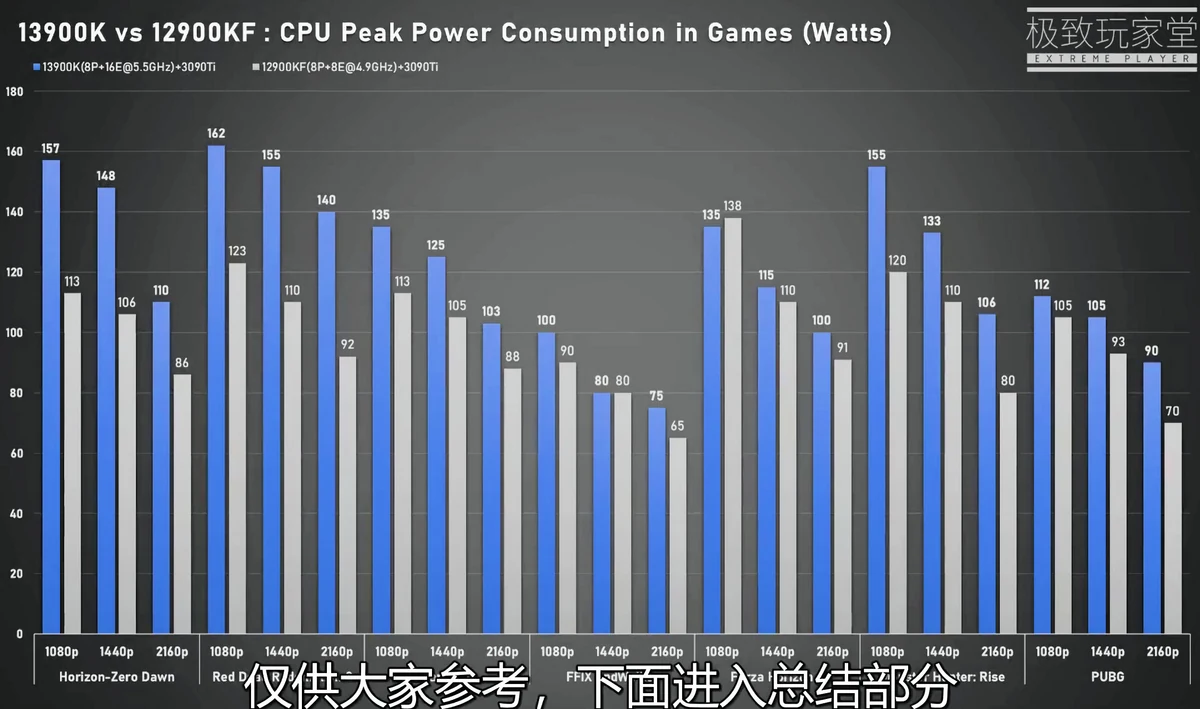 Intel Core i9-13900K vs Core i9-12900KF © Tom's Hardware