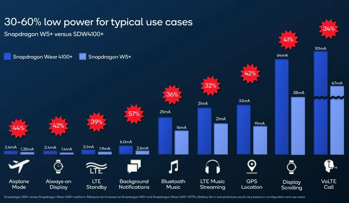 Qualcomm ufficializza i suoi nuovi SoC per dispositivi indossabili, Snapdragon W5 e W5+ Gen 1 3 Snapdragon W5 consumer © Qualcomm