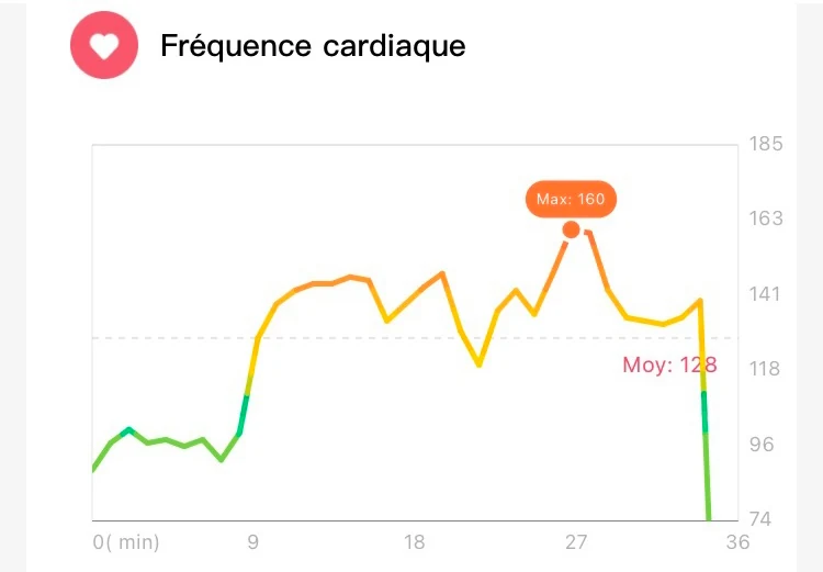 Smart Band 7 - Courbe cardio © Johan Gautreau