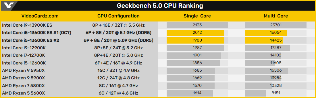 Performances CPU Geekbench 5 © Videocardz