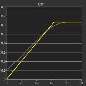 Test LG DualUp EOTF © Matthieu Legouge