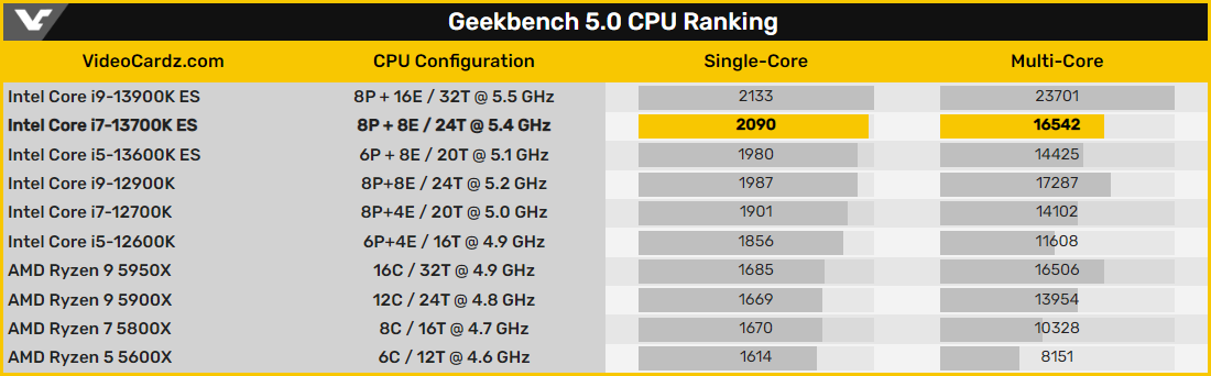 Classement Geekbench 5 - Raptor Lake © Videocardz