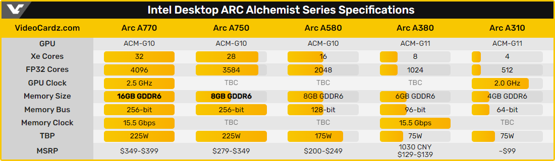 Specs Intel Arc Alchemist - Juillet 2022 © Videocardz