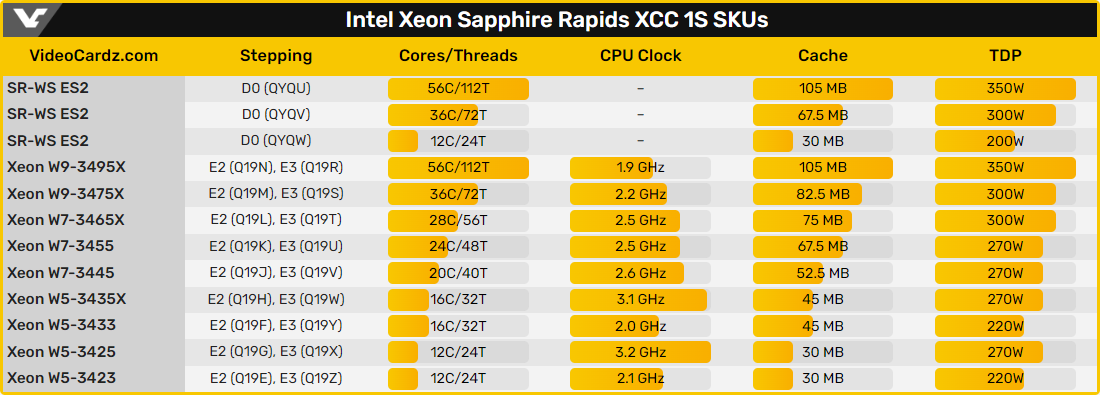 Specs Intel Xeon Sapphire Rapids XCC 1S © Videocardz