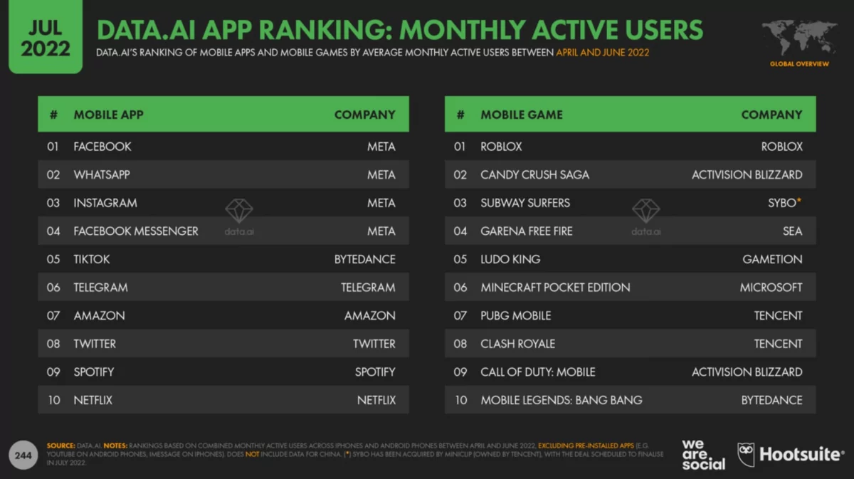 applications utilisateurs mensuels actifs