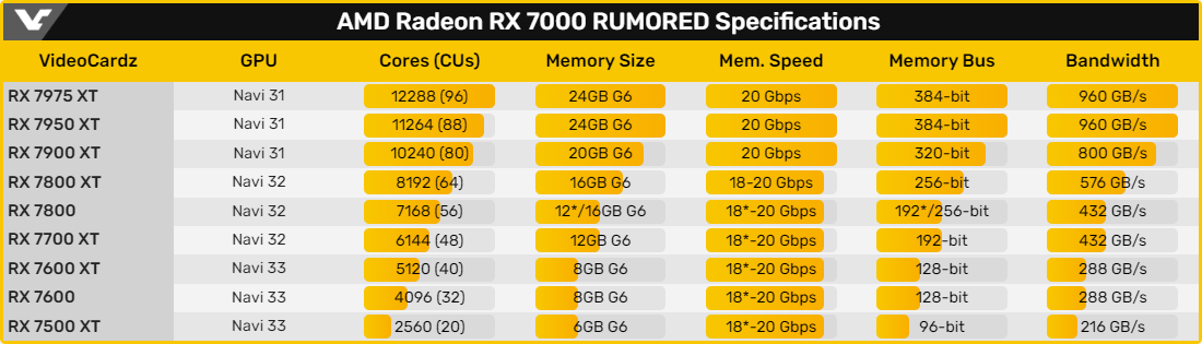 Rumeur Specs Radeon RX 7000 RDNA 3 © Videocardz