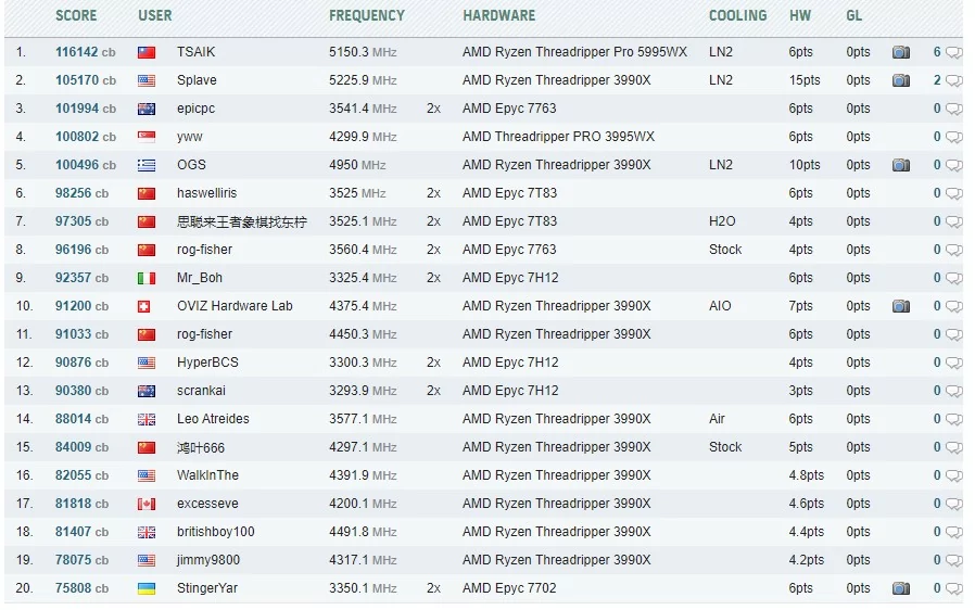 CinebenchR23records © HWBot