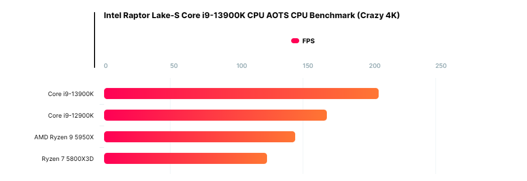 Intel Core i9-13900K © WCCFTech