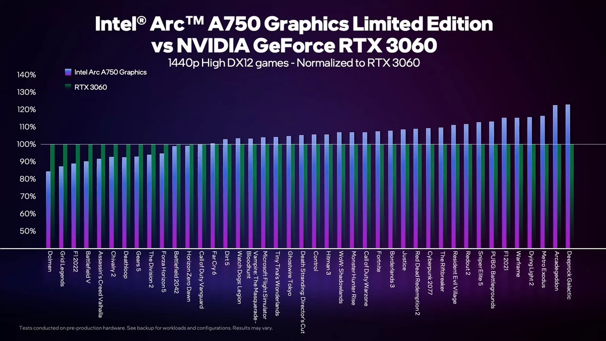 Intel Arc A750 vs RTX 3060 © Intel
